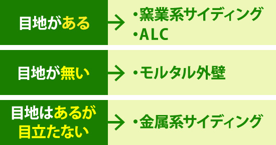 目地がある→・窯業系サイディング・ALC　目地が無い→・モルタル外壁　目地はあるが 目立たない→・金属系サイディング