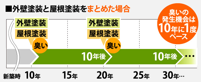 外壁塗装と屋根塗装をまとめた場合、臭いの 発生機会は10年に一度