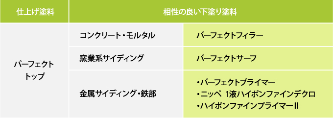 下塗り塗料と仕上げ塗料の相性表