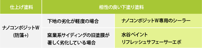 下塗り塗料と仕上げ塗料の相性表