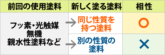 フッ素・光触媒・無機・親水性塗料との相性（表）