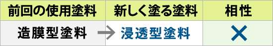 前回造膜型塗料を使用した場合、浸透型塗料での塗り替えは不可