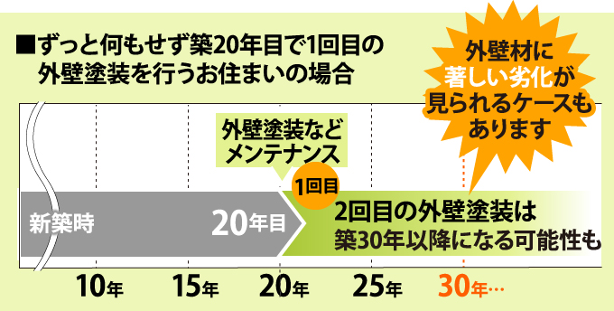築20年目で1回目の 外壁塗装を行うお住まいの場合、外壁材に著しい劣化が見られるケースもあります