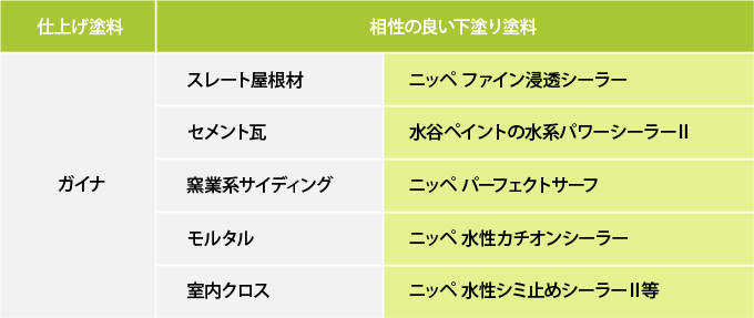 下塗り塗料と仕上げ塗料の相性表