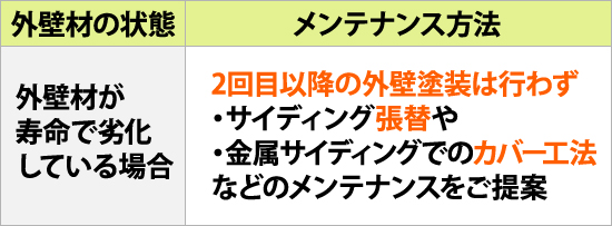 2回目以降の外壁塗装は行わず ・サイディング張替や ・金属サイディングでのカバー工法 などのメンテナンスをご提案