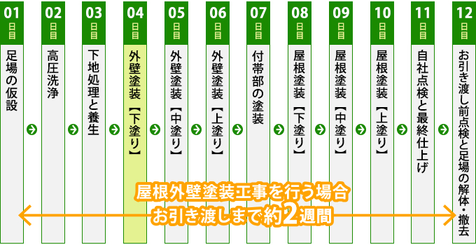 屋根外壁塗装工事を行う場合お引き渡しまで約2週間