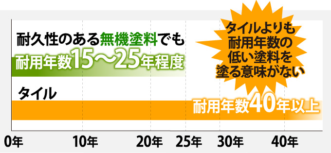 タイルよりも耐用年数の低い塗料を塗る意味がない