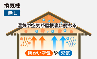 換気棟が無い場合湿気や空気が屋根裏に籠る