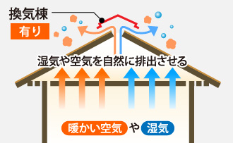 換気棟があれば場合湿気や空気を自然に排出