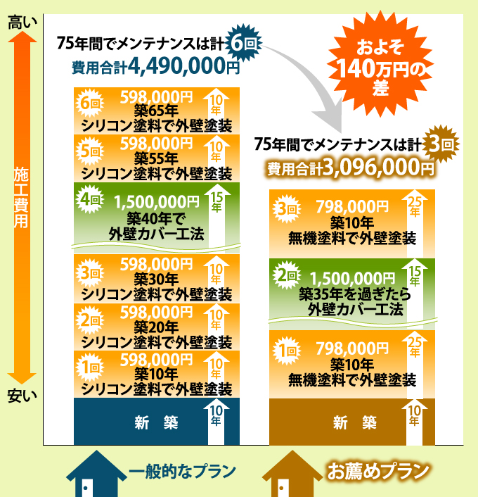 外壁の塗り替えと張り替え 外壁カバー工法 どちらがお得 東京の外壁塗装 屋根塗装 塗り替えは街の外壁塗装やさん東東京店へ 外壁の塗り替えと張り替え 外壁カバー工法 どちらがお得 東京の外壁塗装 屋根塗装 塗り替えは街の外壁塗装やさん東東京店へ