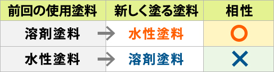 前回の使用塗料との相性（表）