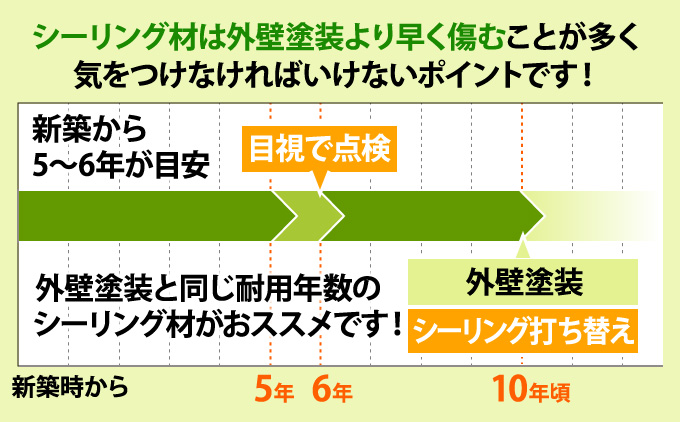 シーリング材は外壁塗装より早く傷むことが多く気を付けなければいけないポイントです