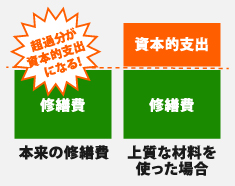 修繕費は必要経費です