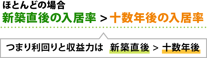 ほとんどの場合新築直後の入居率>十年後の入居率、つまり利回りと収益力は新築直後>十数年後