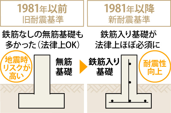 1981年以前は、鉄筋なしの無筋基礎も多かった(法律上OK)