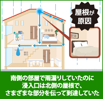 様々な部分を伝って雨漏りが到達していたお住まい