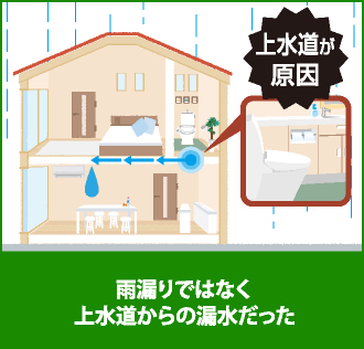 上水道からの漏水があるお住まい