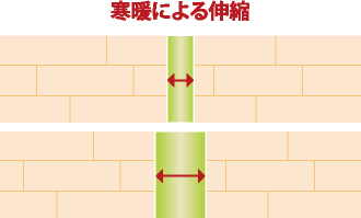 寒暖によるシーリング材の伸縮図