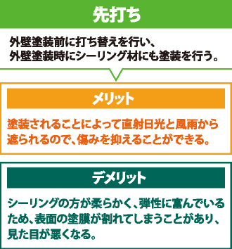 外壁塗装と同時にシーリング工事を行う際、先打ちのメリット、デメリット