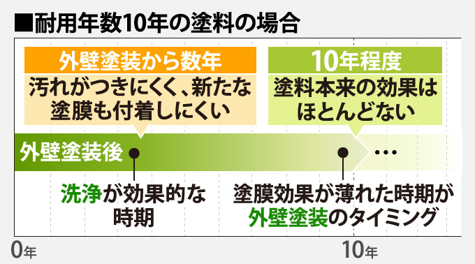 外壁洗浄が効果的な時期