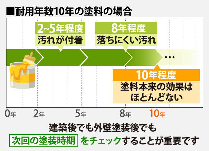 耐用年数10年の塗料の場合