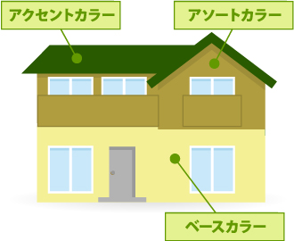 1階部分と2階部分を塗り分けの境界線として塗装したお住まいのイラスト