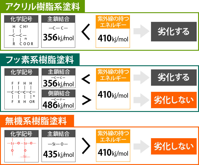 アクリル樹脂系塗料と無機系樹脂塗料の紫外線エネルギーによる劣化の比較図