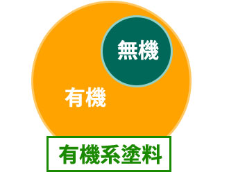 有機系塗料にも無機成分が含まれていま