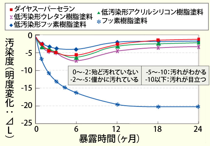 ダイヤスーパーセランシリーズの汚染度の比較グラフ