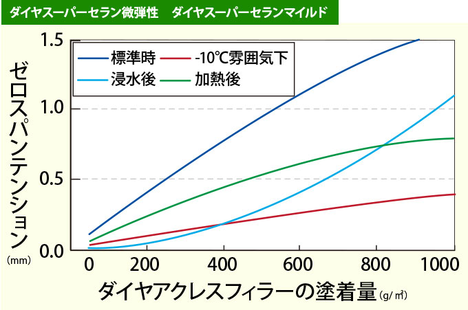 ダイヤスーパーセラン微弾性グラフ