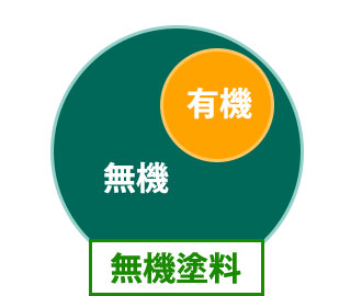 無機塗料にも必ず有機成分が含まれています