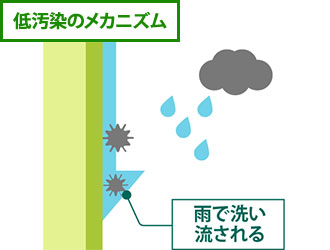 低汚染のメカニズム