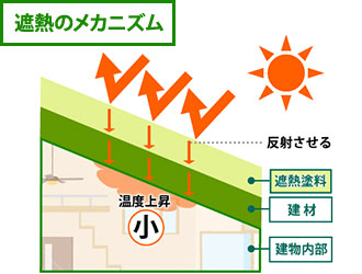 遮熱のメカニズム