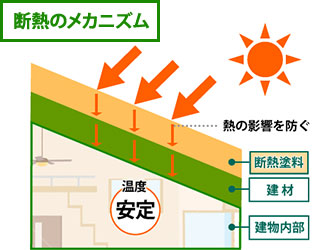 断熱のメカニズム