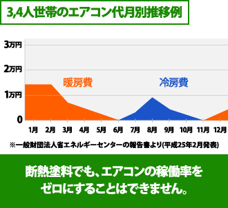 断熱塗料でも、エアコンの稼働率をゼロにすることはできません