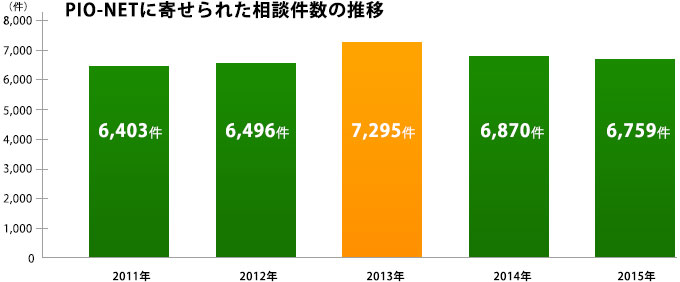 PIO-NETに寄せられた相談件数の推移