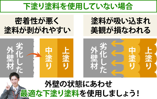 下塗り塗料を使用していない場合