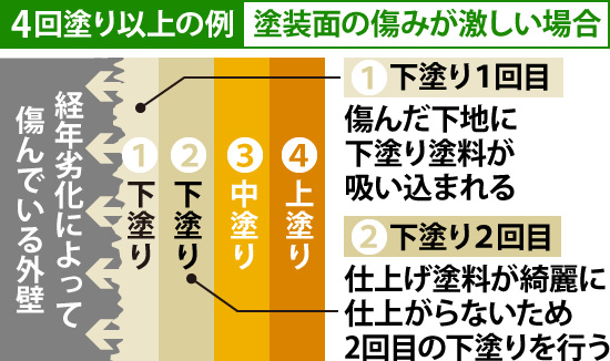 4回塗り以上の例：塗装面の傷みが激しい場合