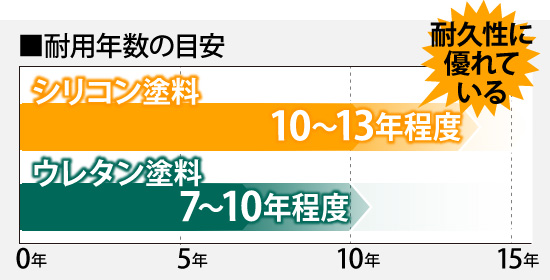 耐用年数の目安