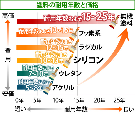 塗料の耐用年数と価格