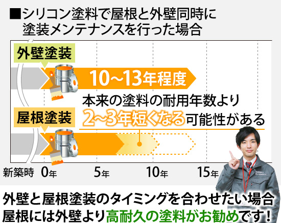 外壁と屋根塗装のタイミングを合わせたい場合屋根には外壁より高耐久の塗料がお勧めです！