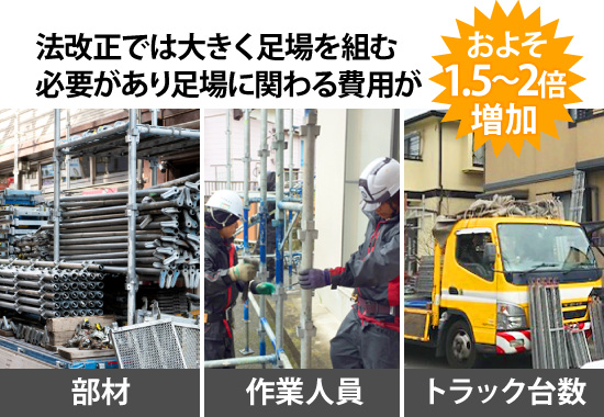 法改正では大きく足場を組む必要があり足場に関わる費用がおよそ1.5~2倍増加