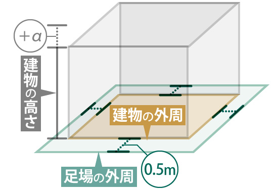 建物の外周と足場の外周