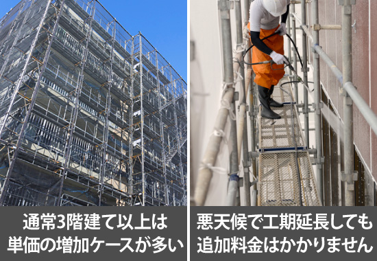 通常3階建て以上は単価の増加ケースが多く、悪天候で工期延長しても追加料金はかかりません