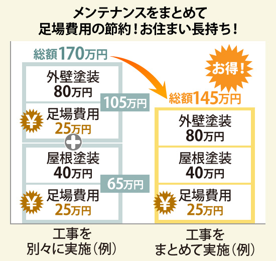 メンテナンスをまとめて足場費用の節約!お住まい長持ち!