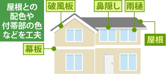 屋根との配色や付帯部の色などを工夫