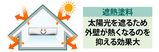 遮熱塗料は太陽光を遮るため外壁が熱くなるのを抑える効果大