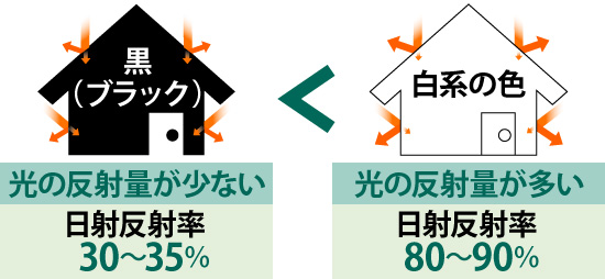 黒は白に比べて日射反射率が少ない