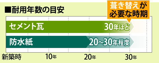 セメント瓦の耐用年数の目安