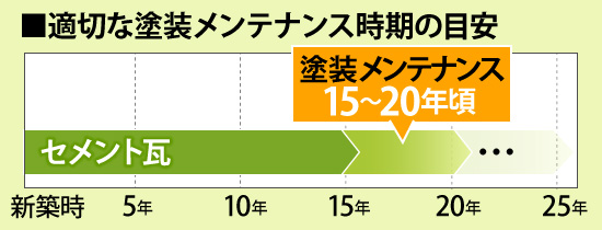 セメント瓦の適切な塗装メンテナンス時期の目安